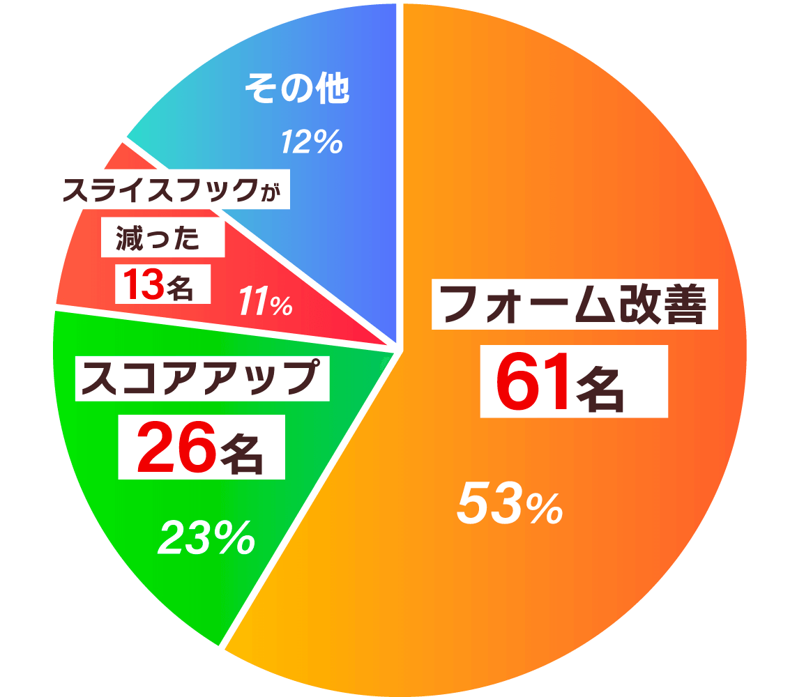 レッスンプロへの満足度